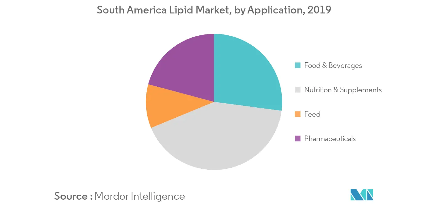 South America Lipid Market1