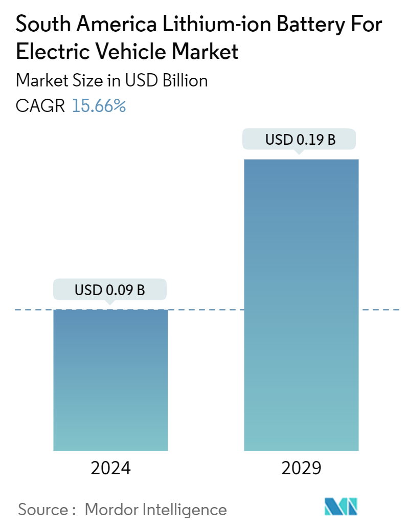 South America Lithium-ion Battery For Electric Vehicle Market Summary