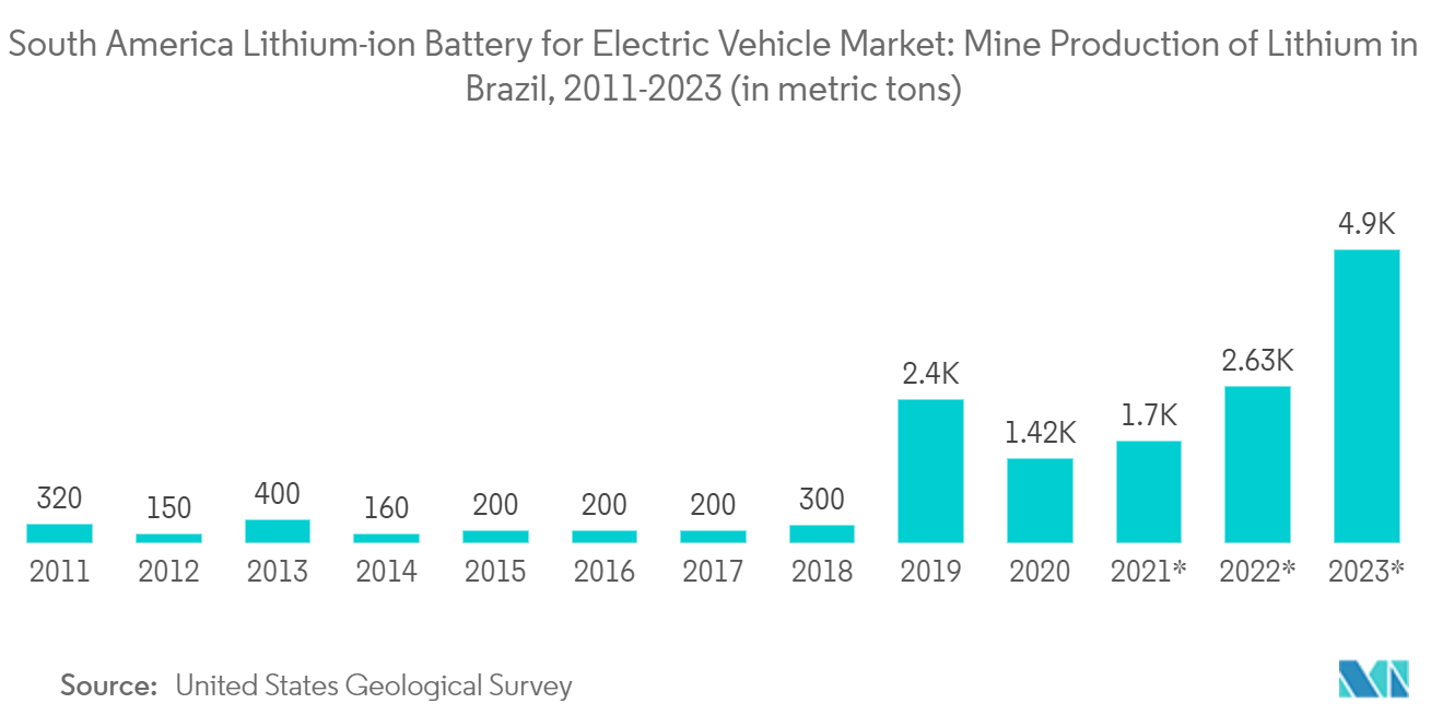 South America Lithium-ion Battery For Electric Vehicle Market: South America Lithium-ion Battery for Electric Vehicle Market: Mine Production of Lithium in Brazil, 2011-2023 (in metric tons)