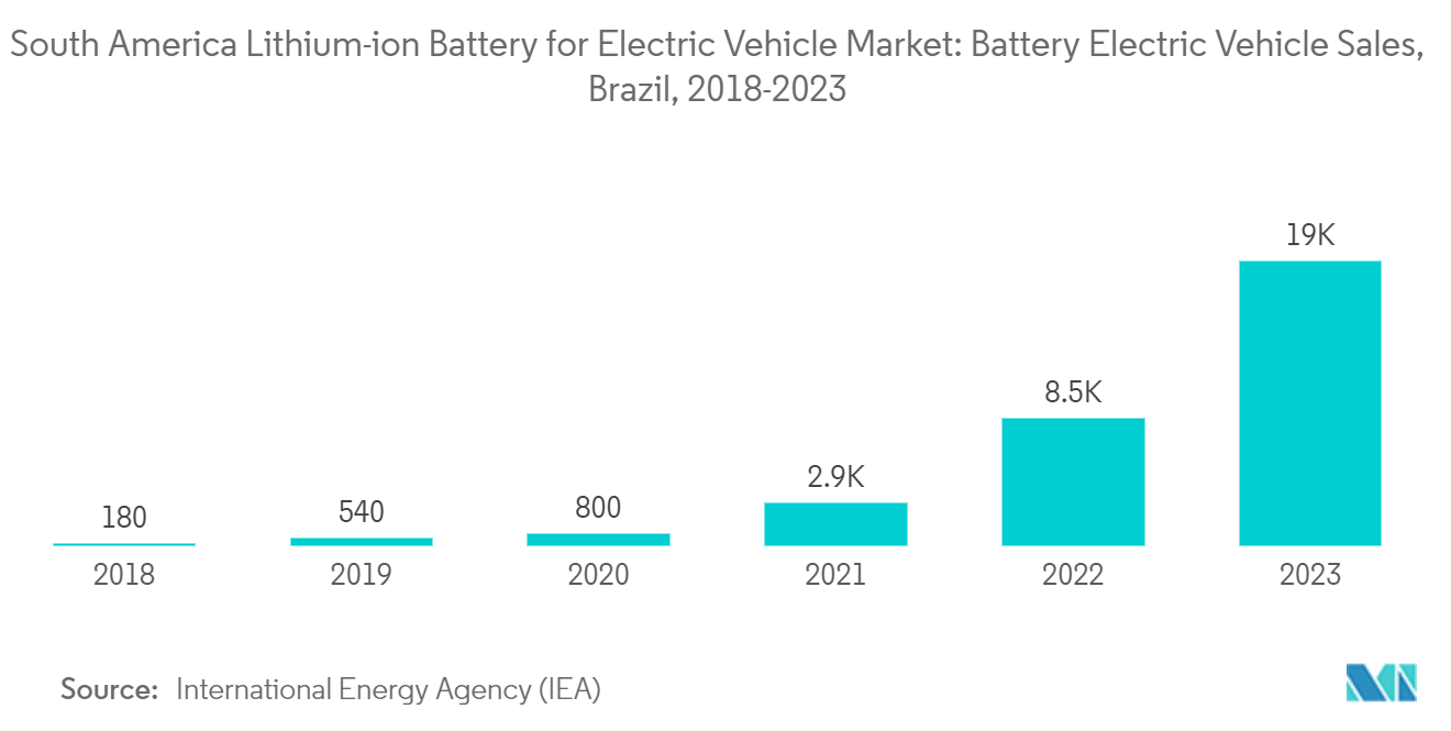 South America Lithium-ion Battery For Electric Vehicle Market: South America Lithium-ion Battery for Electric Vehicle Market: Battery Electric Vehicle Sales, Brazil, 2018-2023