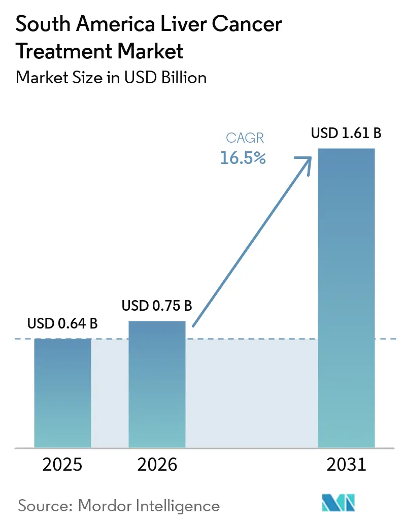 South America Liver Cancer Treatment Market Size