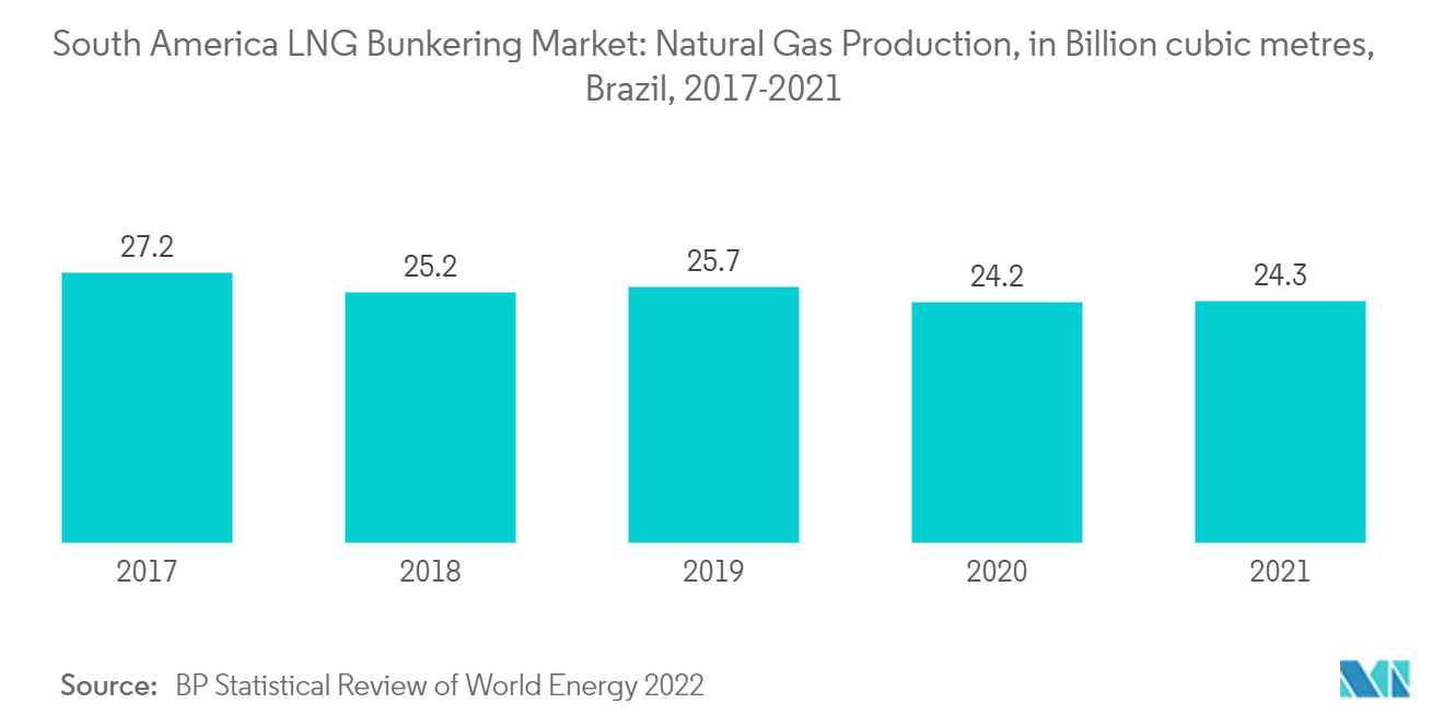 남미 LNG 벙커링 시장: 남미 LNG 벙커링 시장: 천연 가스 생산량, 2017억 입방미터, 브라질, 2021-XNUMX년