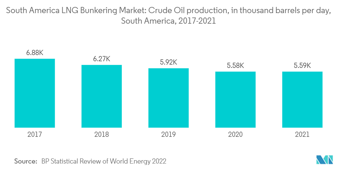 南米のLNGバンカリング市場：南米のLNGバンカリング市場原油生産量（日量千バレル）：南米、2017年～2021年