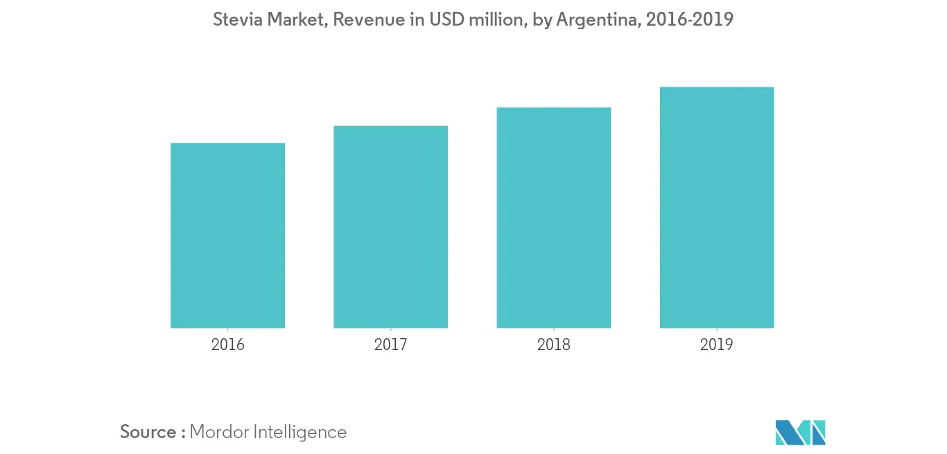 Анализ рынка низкокалорийных подсластителей в Южной Америке