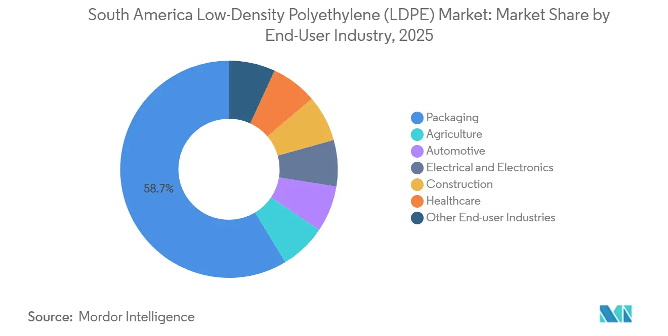 南米低密度ポリエチレン(LDPE)市場:エンドユーザー産業別市場シェア