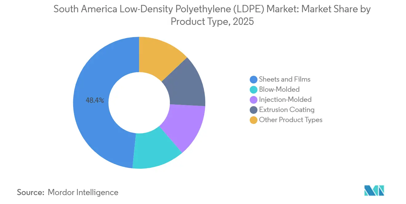 南米低密度ポリエチレン(LDPE)市場:製品タイプ別市場シェア