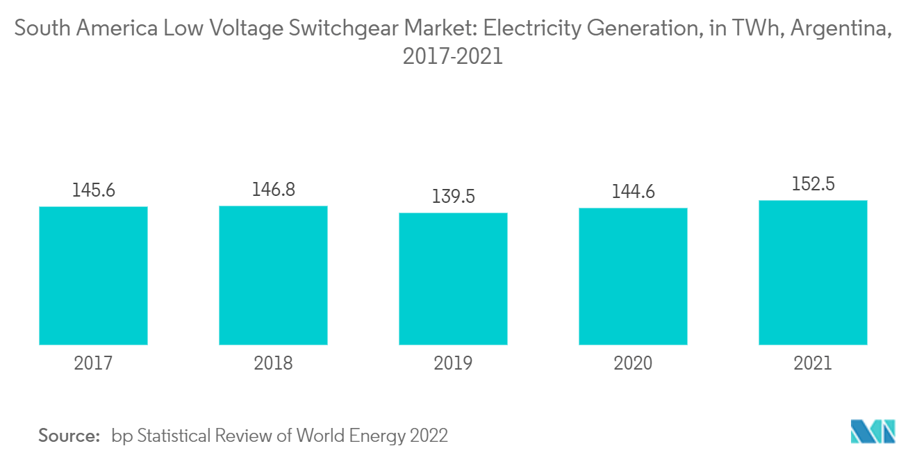 南米の低電圧開閉装置市場:南米の低電圧開閉装置市場:発電、アルゼンチン、TWh、2017-2021年