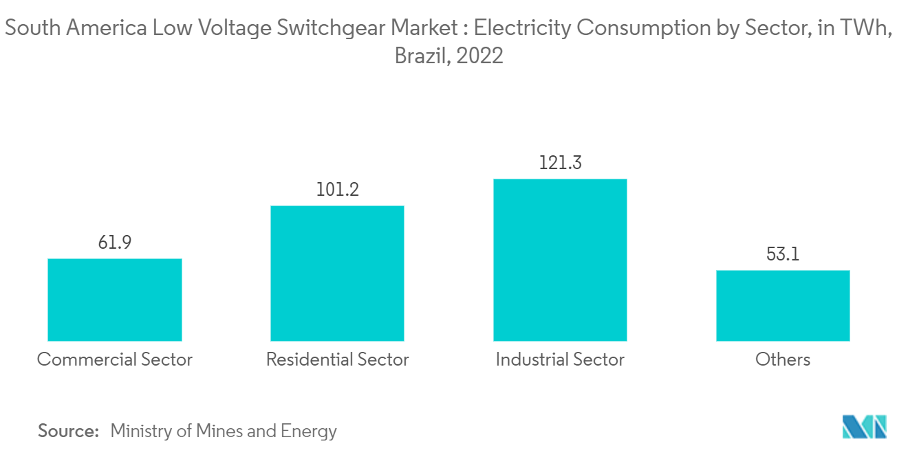 南米の低電圧開閉装置市場:セクター別の電力消費量、TWh、ブラジル、2022年