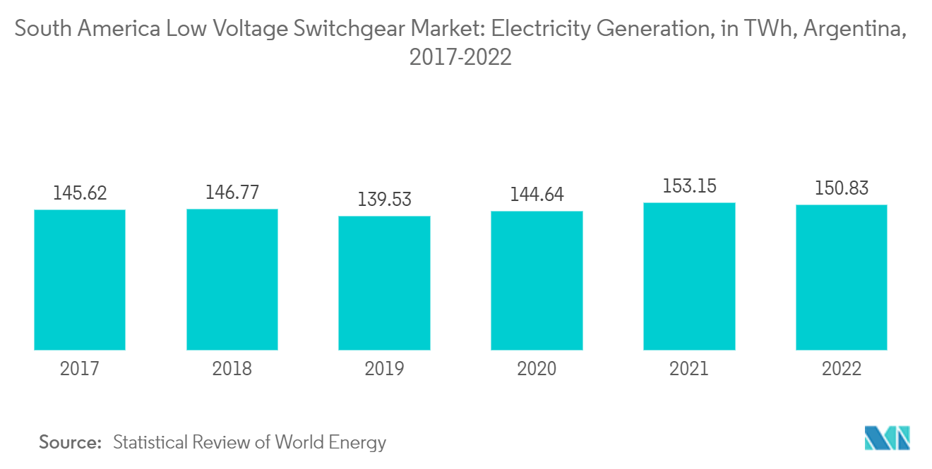 South America Low Voltage Switchgear Market : South America Low Voltage Switchgear Market: Electricity Generation, in TWh, Argentina, 2017-2021