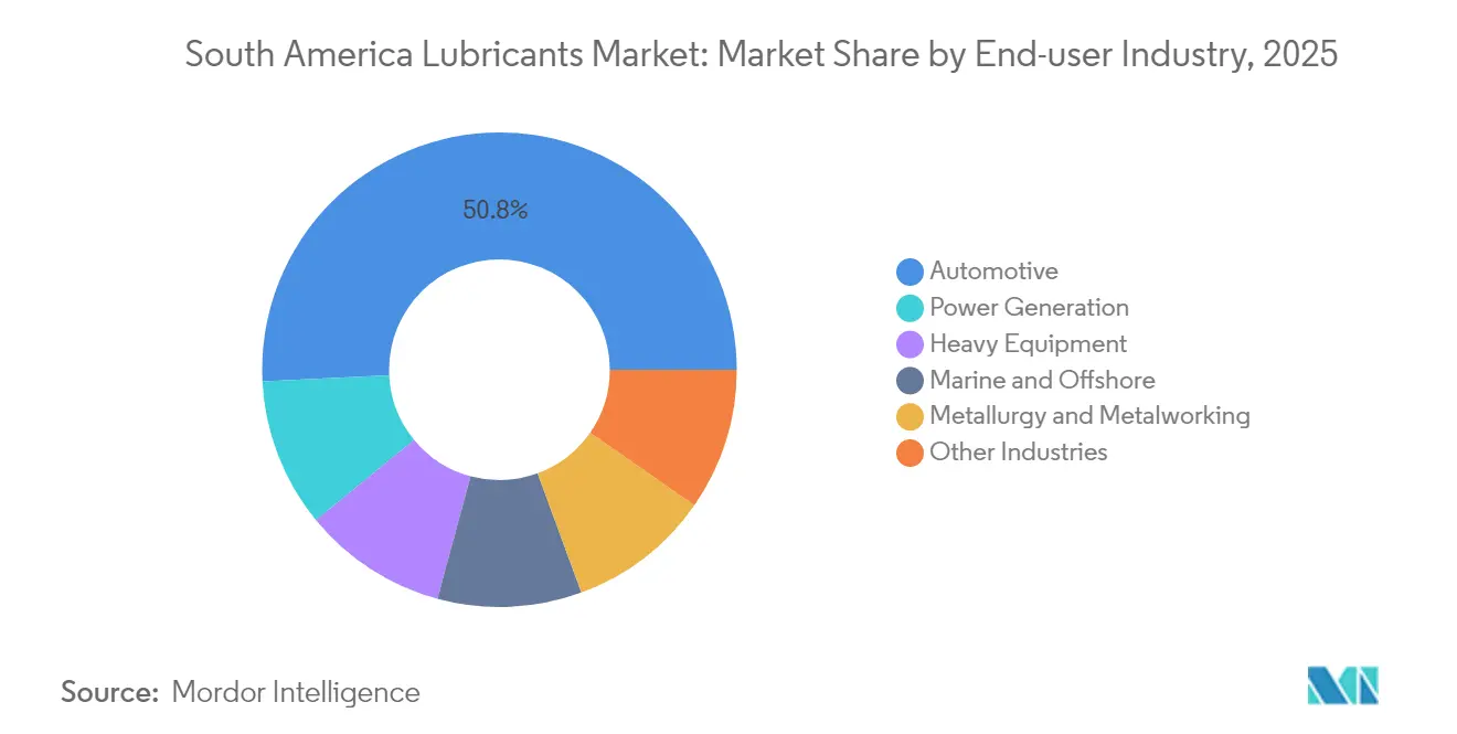 South America Lubricants Market: Market Share by End-user Industry, 2025