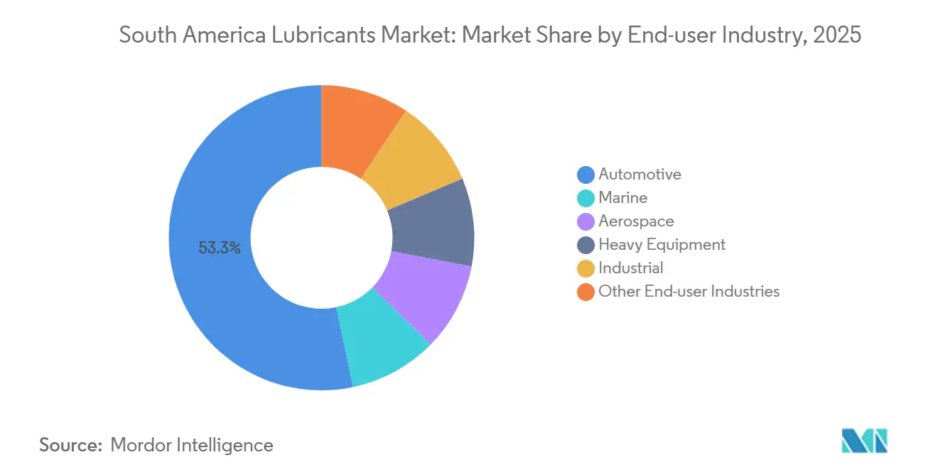 South America Lubricants Market: Market Share by End-user Industry