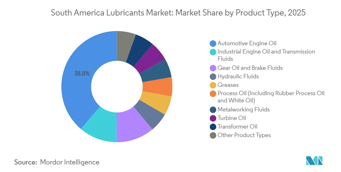 South America Lubricants Market: Market Share by Product Type