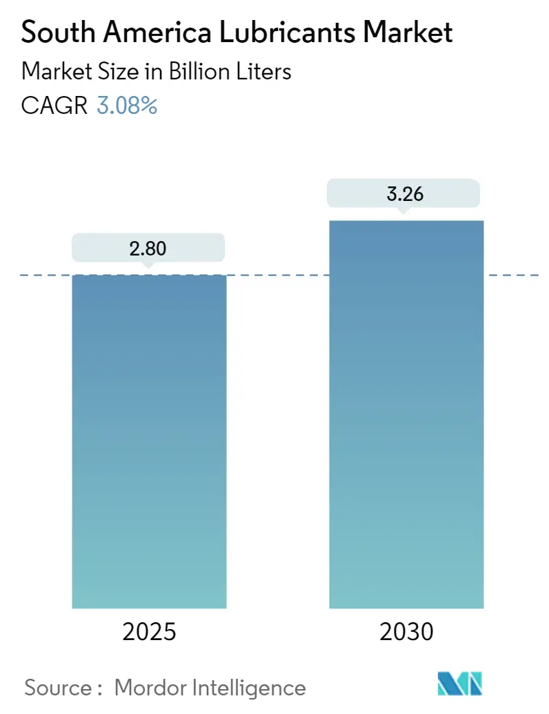 South America Lubricants Market Summary