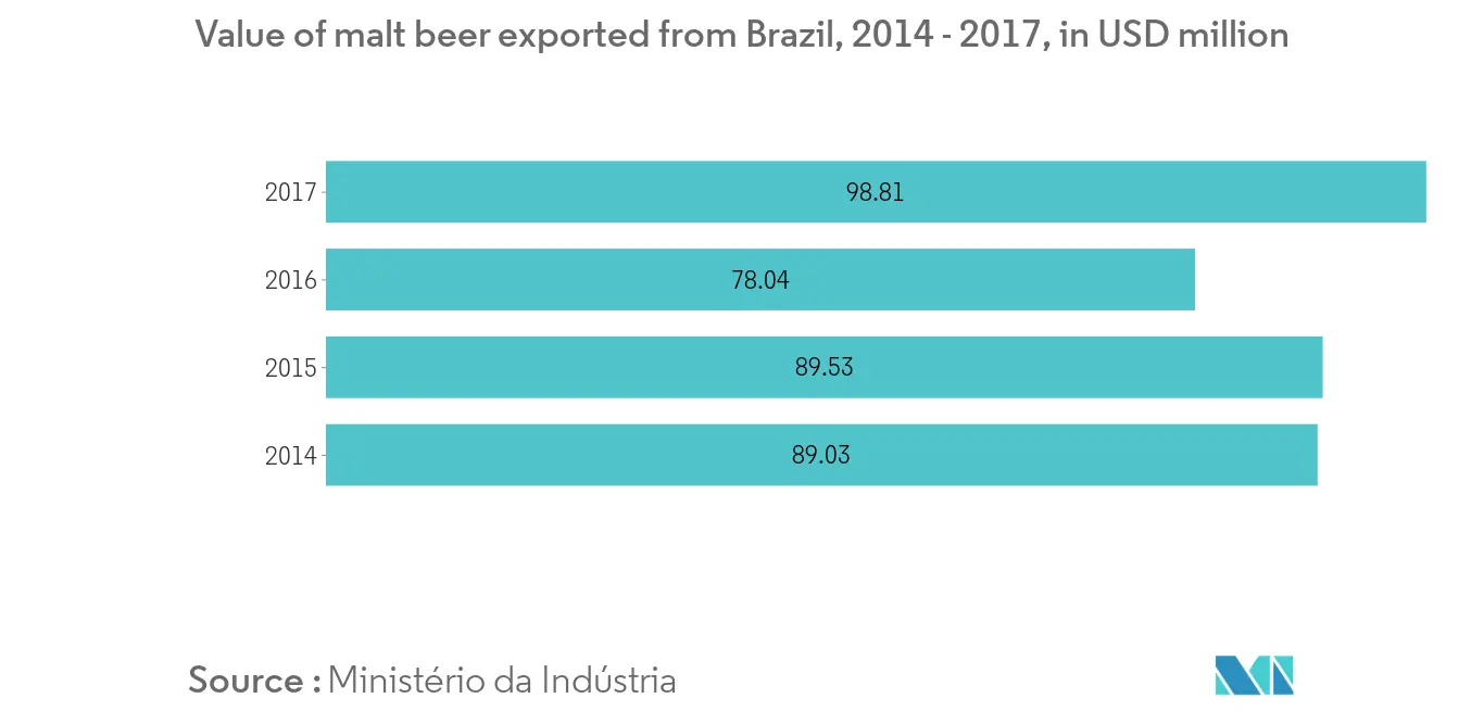 mercado-de-ingredientes-de-malte-da-américa do sul