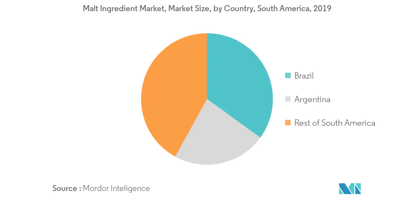 mercado-de-ingredientes-de-malte-da-américa do sul