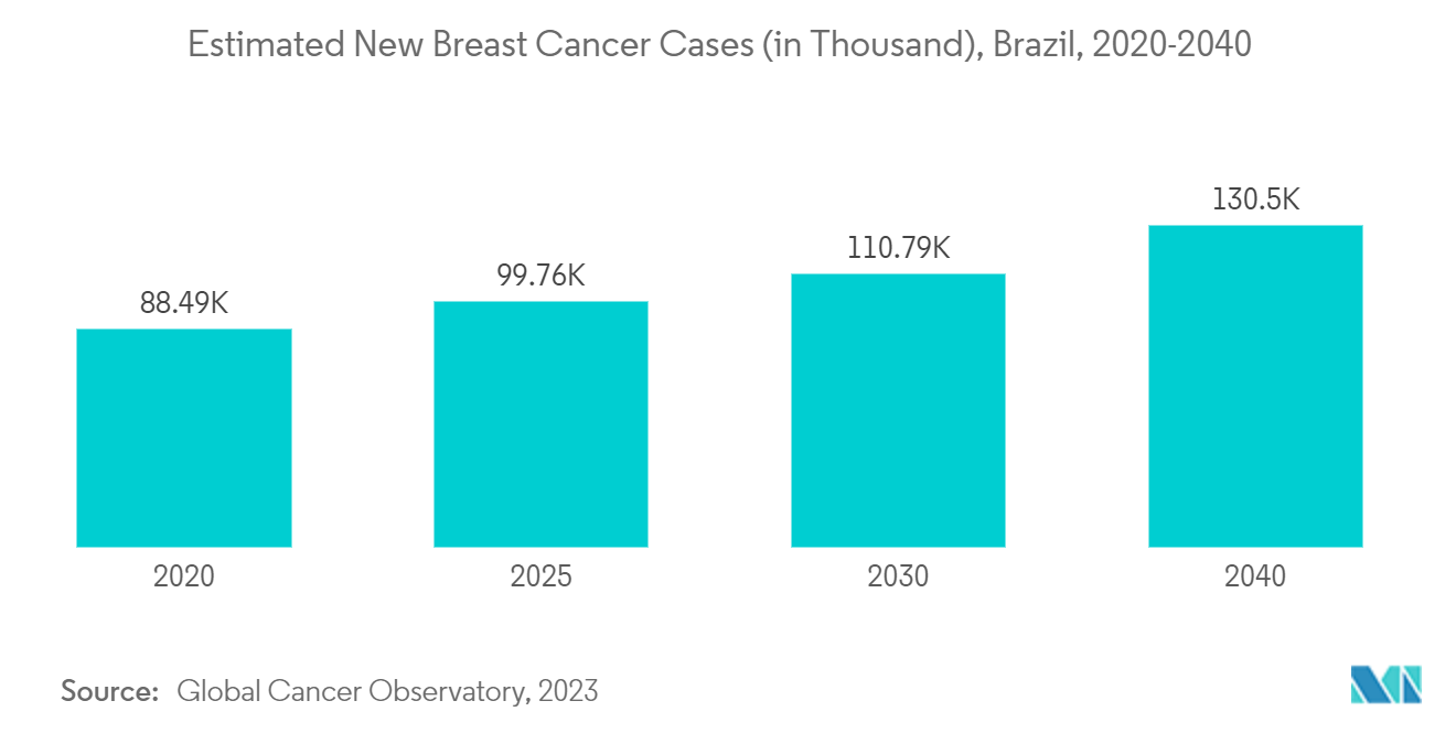 South America Mammography Market - Estimated New Breast Cancer Cases (in Thousand), Brazil, 2020-2040