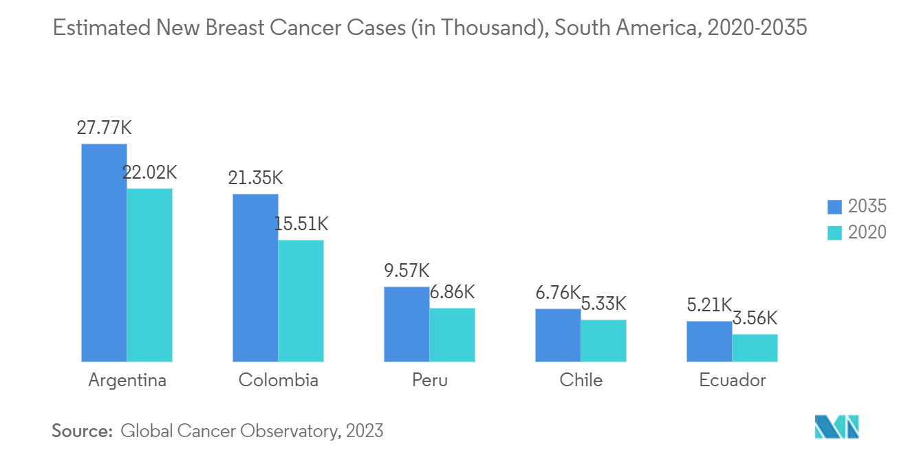 South America Mammography Market - Estimated New Breast Cancer Cases (in Thousand), South America, 2020-2035