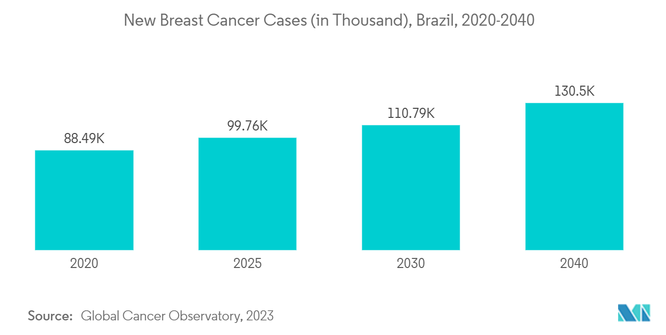 South America Mammography Market - New Breast Cancer Cases (in Thousand), Brazil, 2020-2040