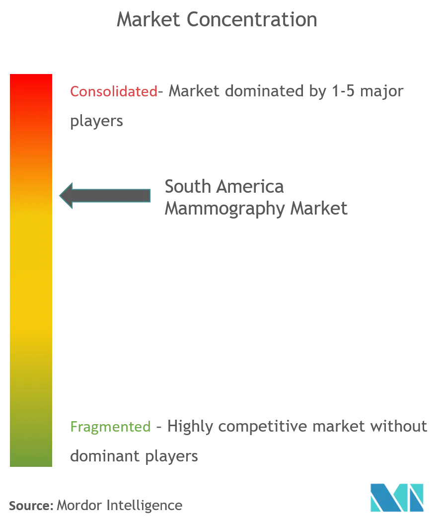 SA Mammography Market Concentration.png