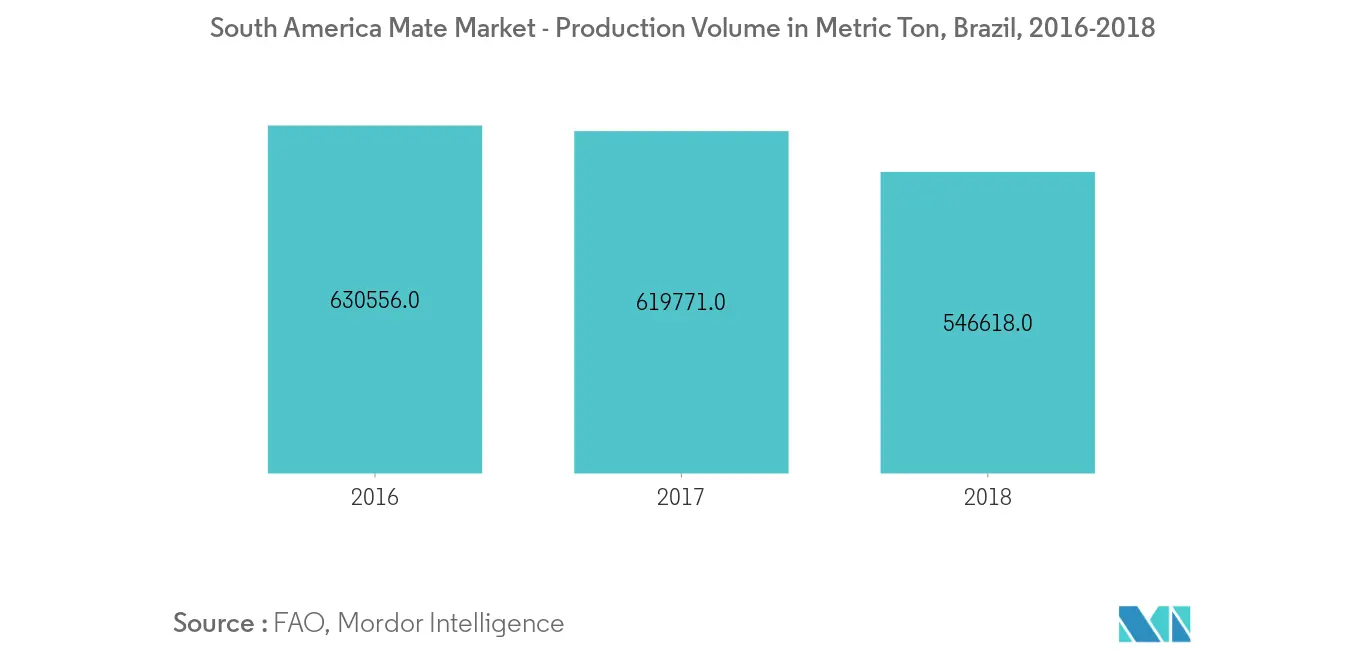 سوق ماتي أمريكا الجنوبية - حجم الإنتاج بالطن المتري ، البرازيل ، ماتي ، 2016-2018