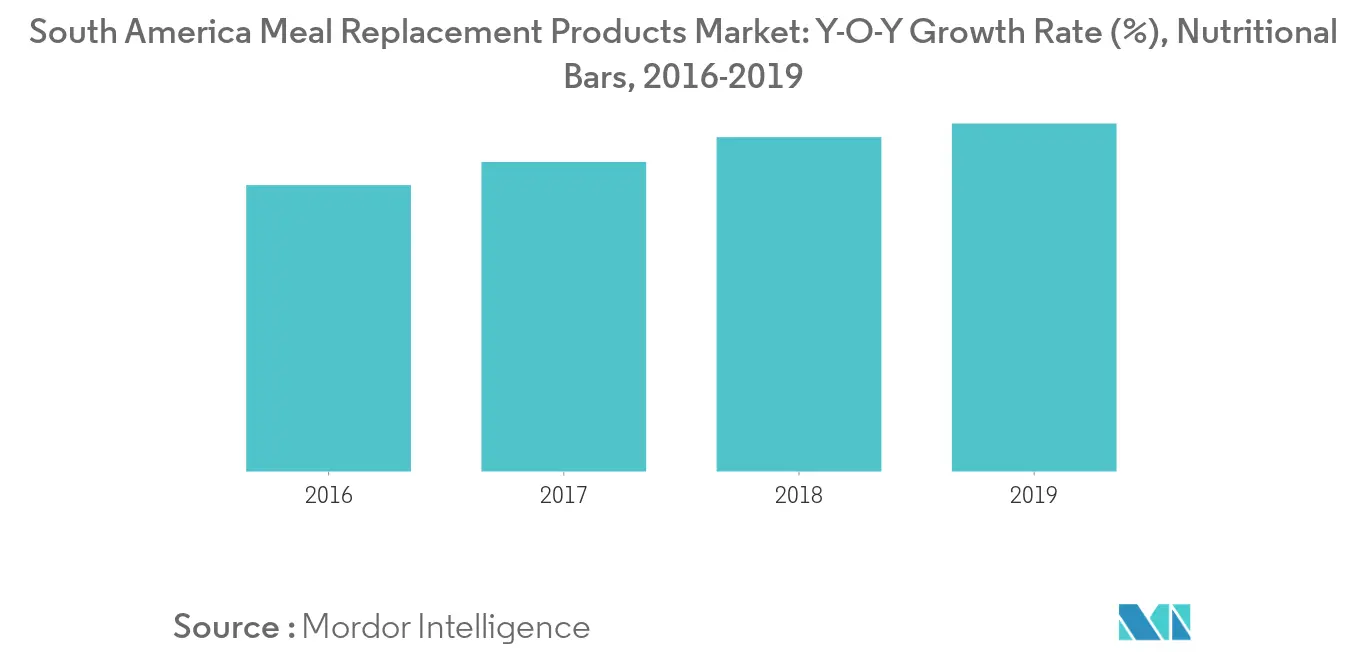 South America Meal Replacement Products Market1