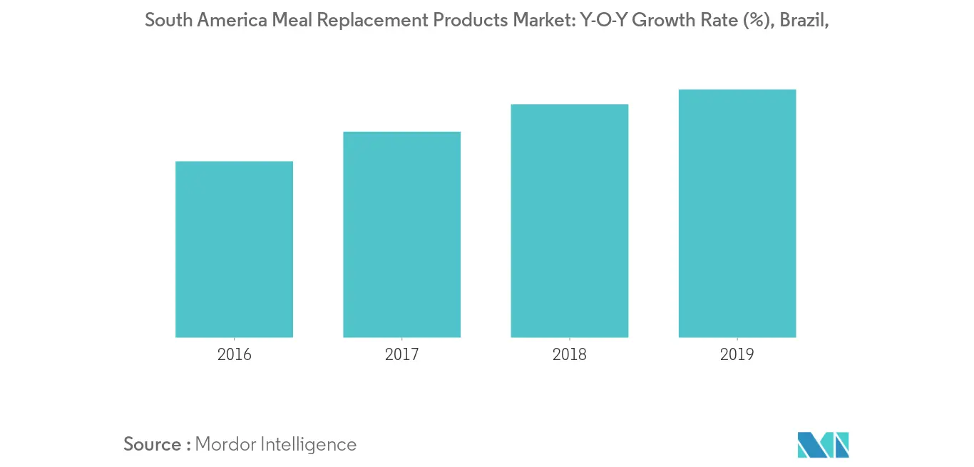 Рынок продуктов-заменителей еды в Южной Америке2