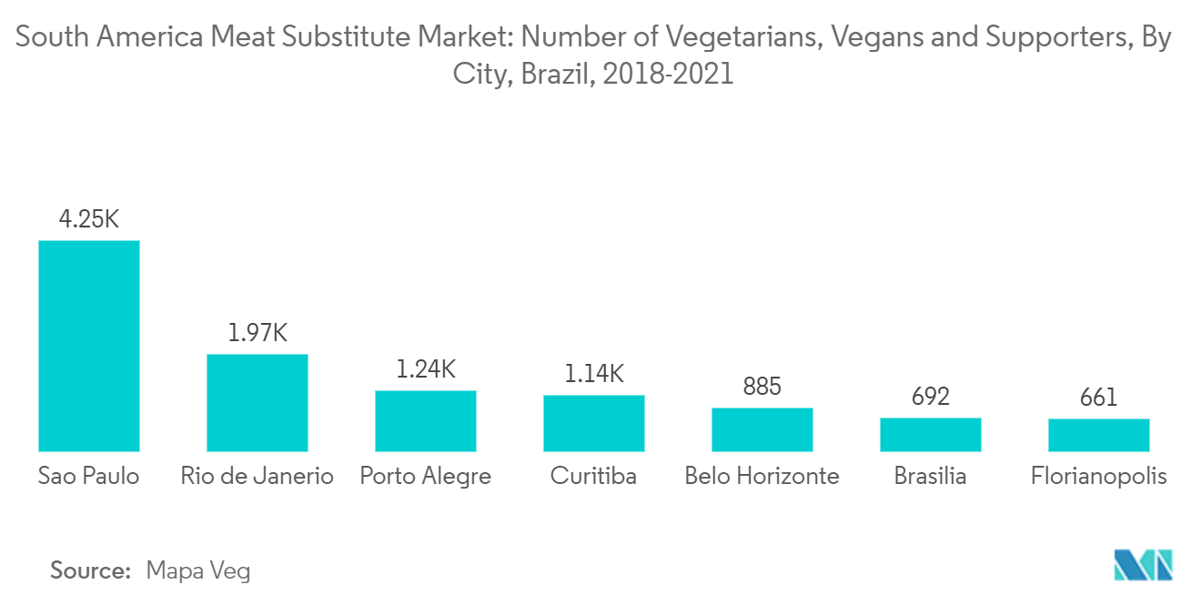 South America Meat Substitute Market : Number of Vegetarians, Vegans and Supporters, By City, Brazil, 2018-2021