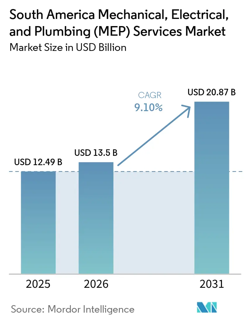 South America Mechanical, Electrical, and Plumbing (MEP) Services Market (2026 - 2031)