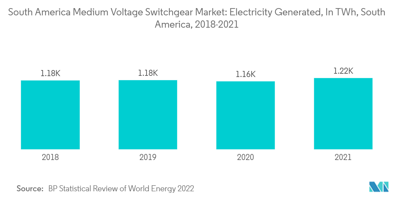 南米の中電圧開閉装置市場:発電量、TWh、南米(2018-2021年)