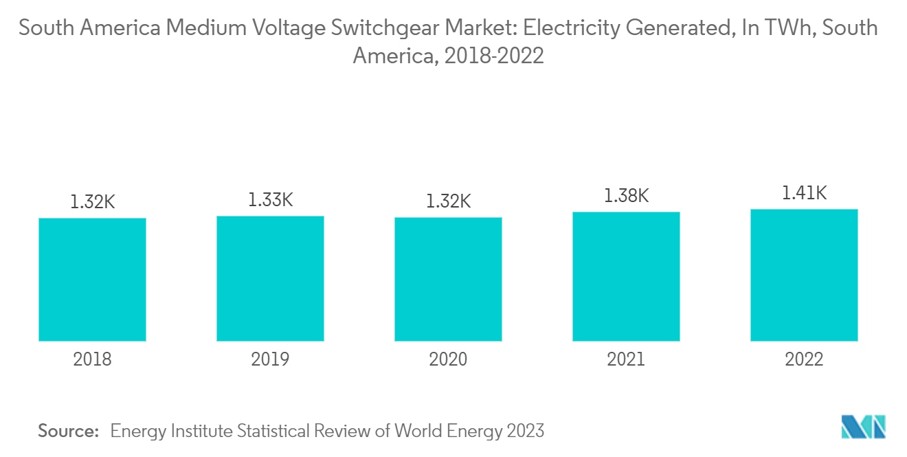 South America Medium Voltage Switchgear Market: Electricity Generated, In TWh, South America, 2018-2021