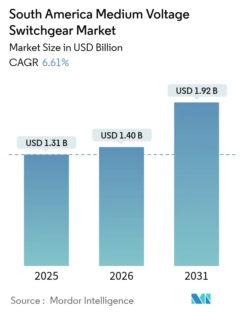 South America Medium Voltage Switchgear Market Summary