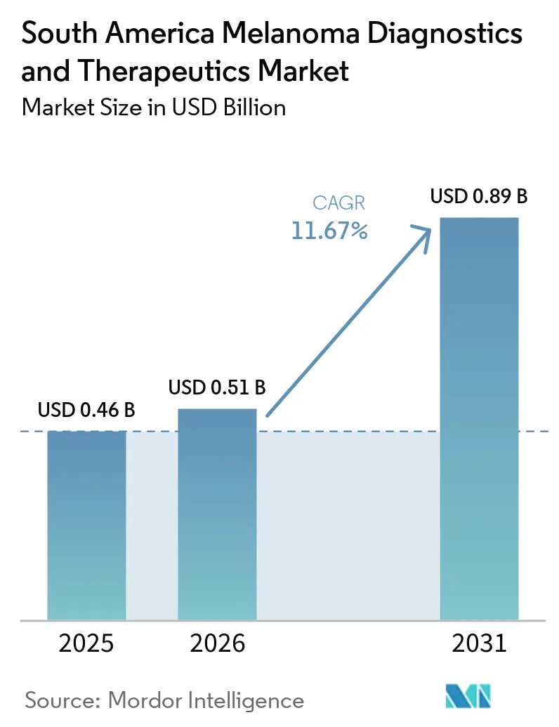 South America Melanoma Diagnostics and Therapeutics Market Size