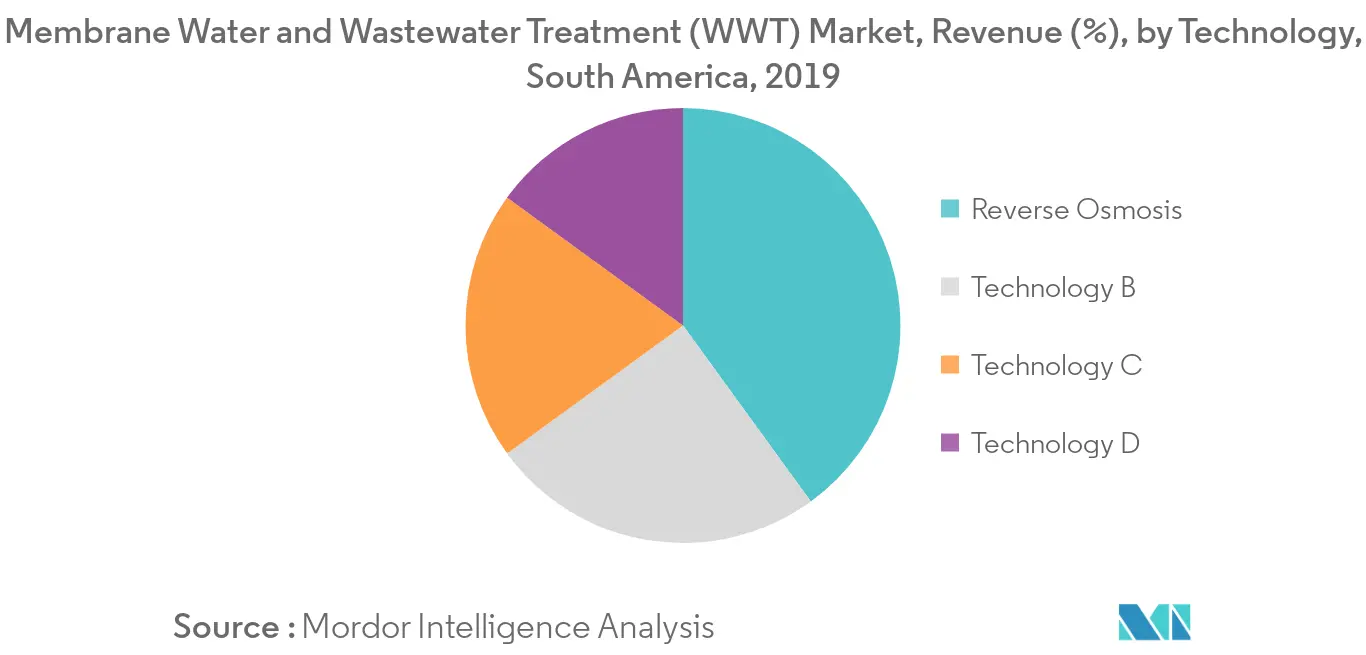 Mercado de tratamiento de aguas residuales y agua por membranas (WWT) de América del Sur – Participación en los ingresos