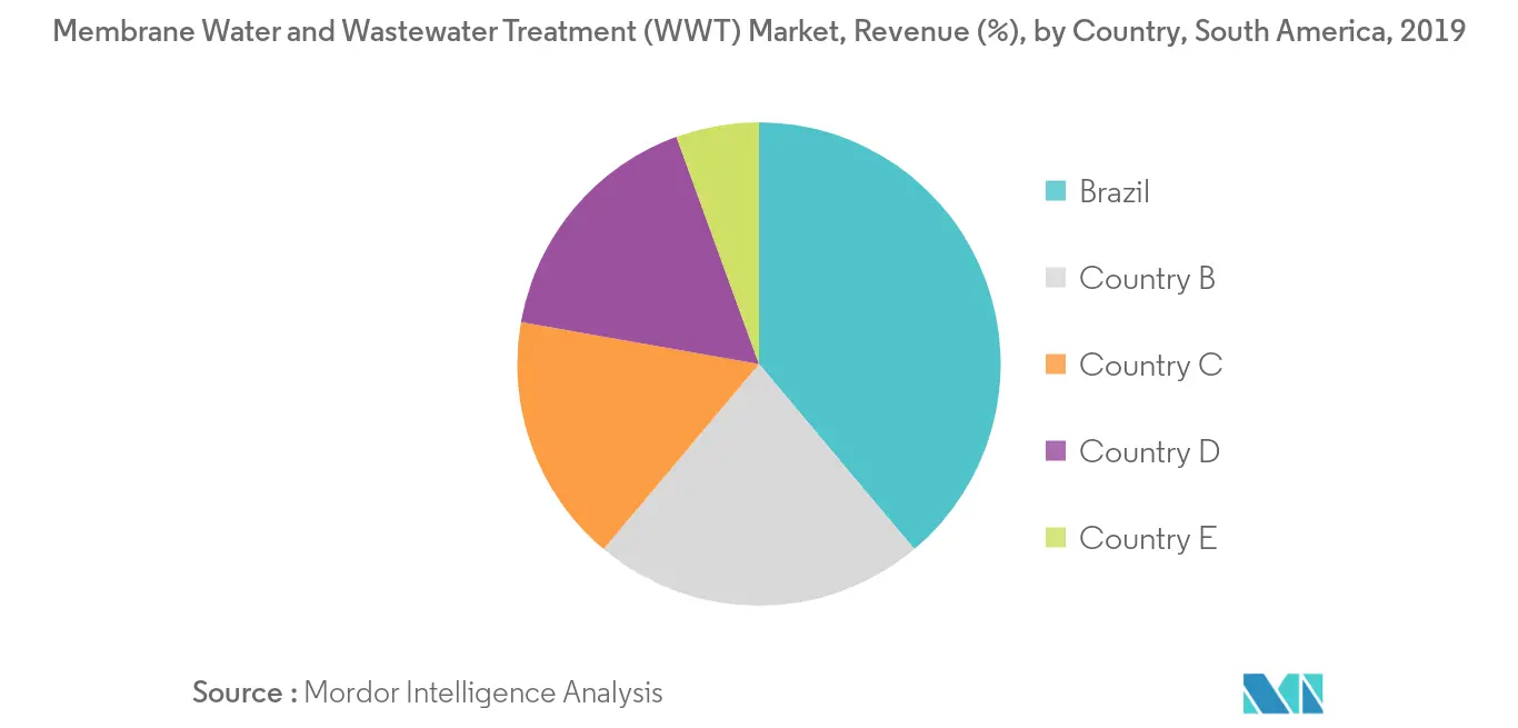 Marché du traitement membranaire de leau et des eaux usées (WWT) en Amérique du Sud