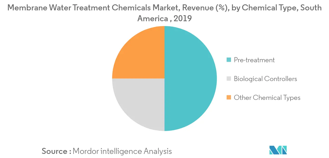 South America Membrane Water Treatment Chemicals Market - Revenue Share