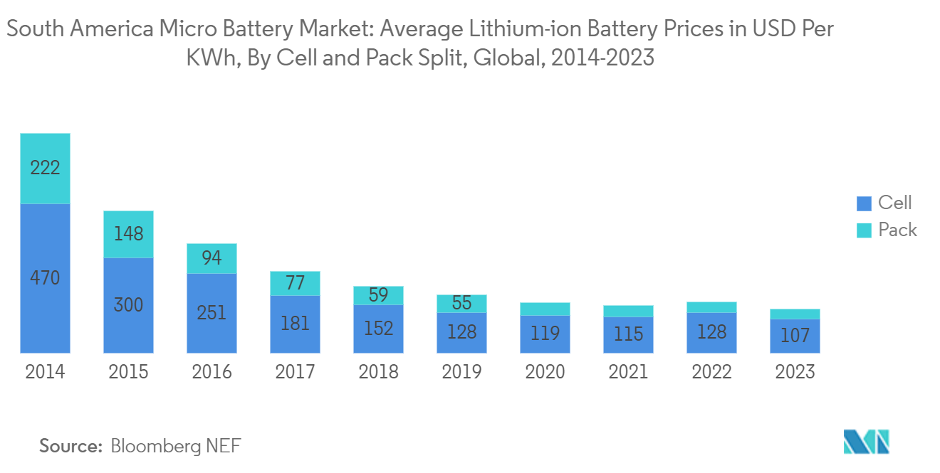 South America Micro Battery Market: undefined