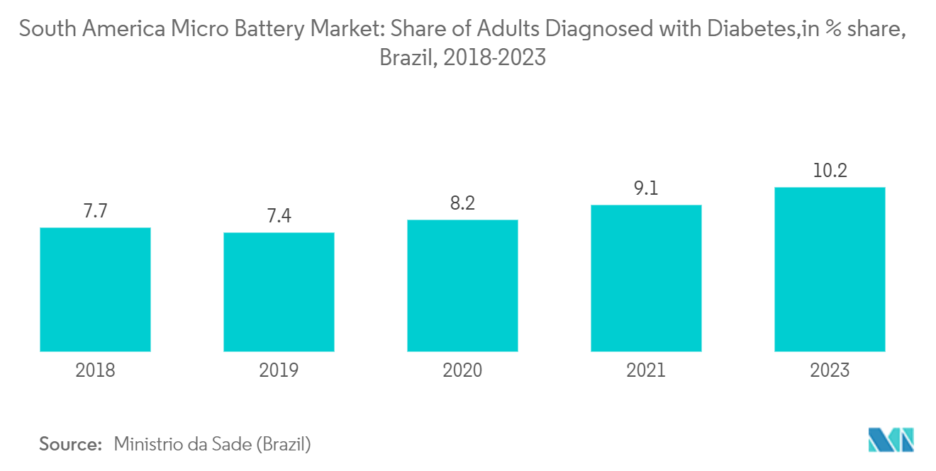 South America Micro Battery Market: undefined