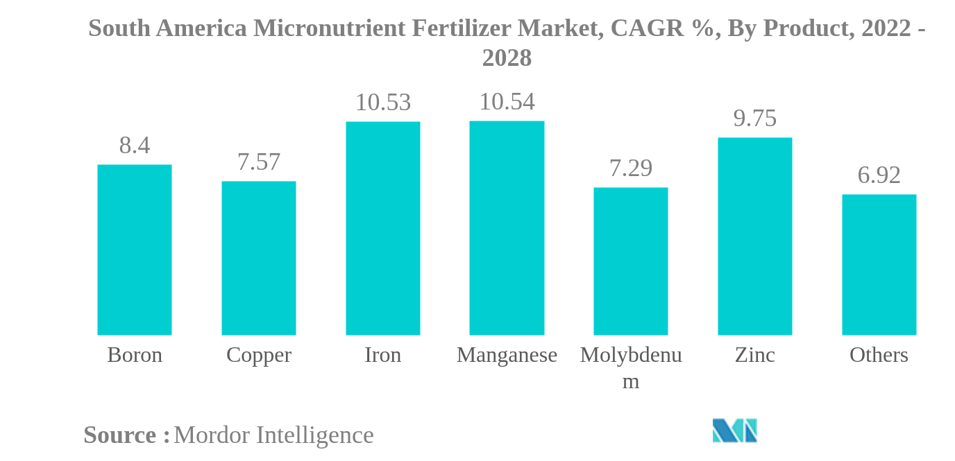 South America Micronutrient Fertilizer Market
