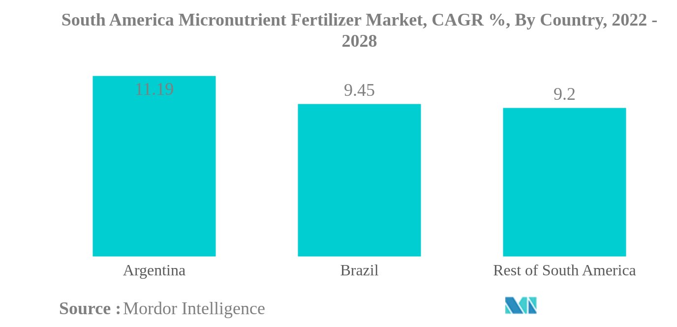 남미 미량 영양소 비료 시장