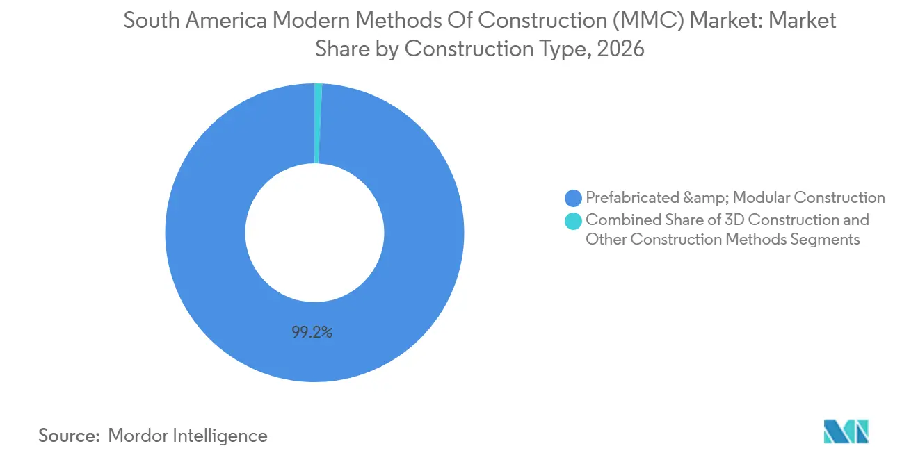Participación del Mercado de Métodos Modernos de Construcción (MMC) en América del Sur por Tipo de Construcción, 2026