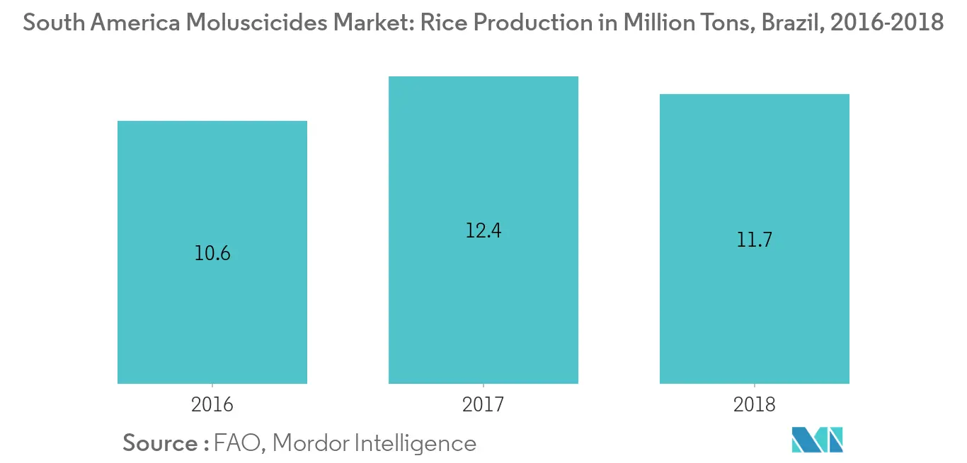 marché-des-molluscicides-amérique du sud