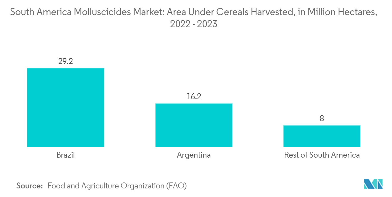 South America Molluscicides Market Trends South America Molluscicides Market: Area Under Cereals Harvested, in Million Hectares