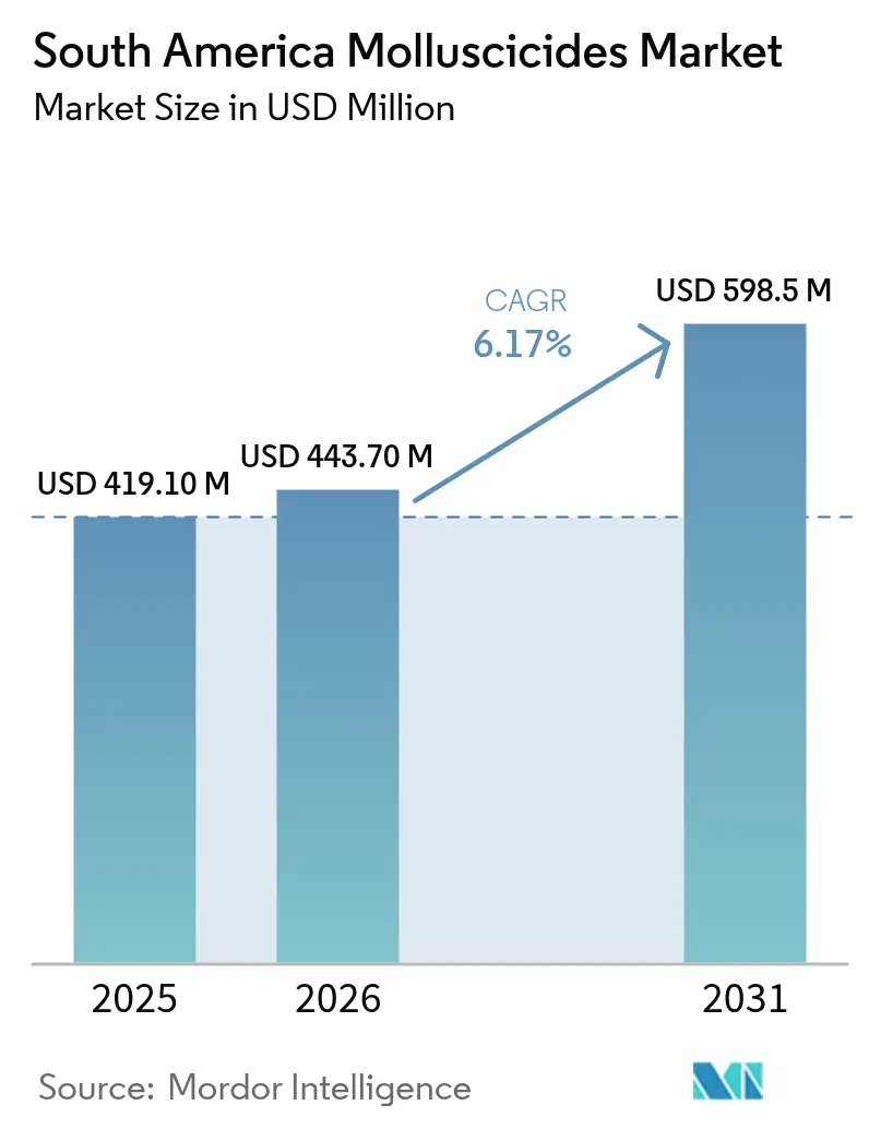 South America Molluscicides Market Summary