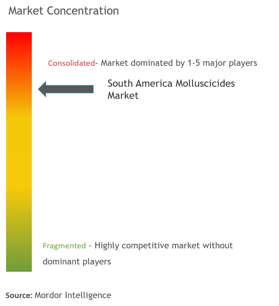 South America Molluscicides Market Concentration