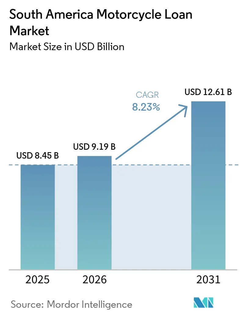 South America Motorcycle Loan Market Size