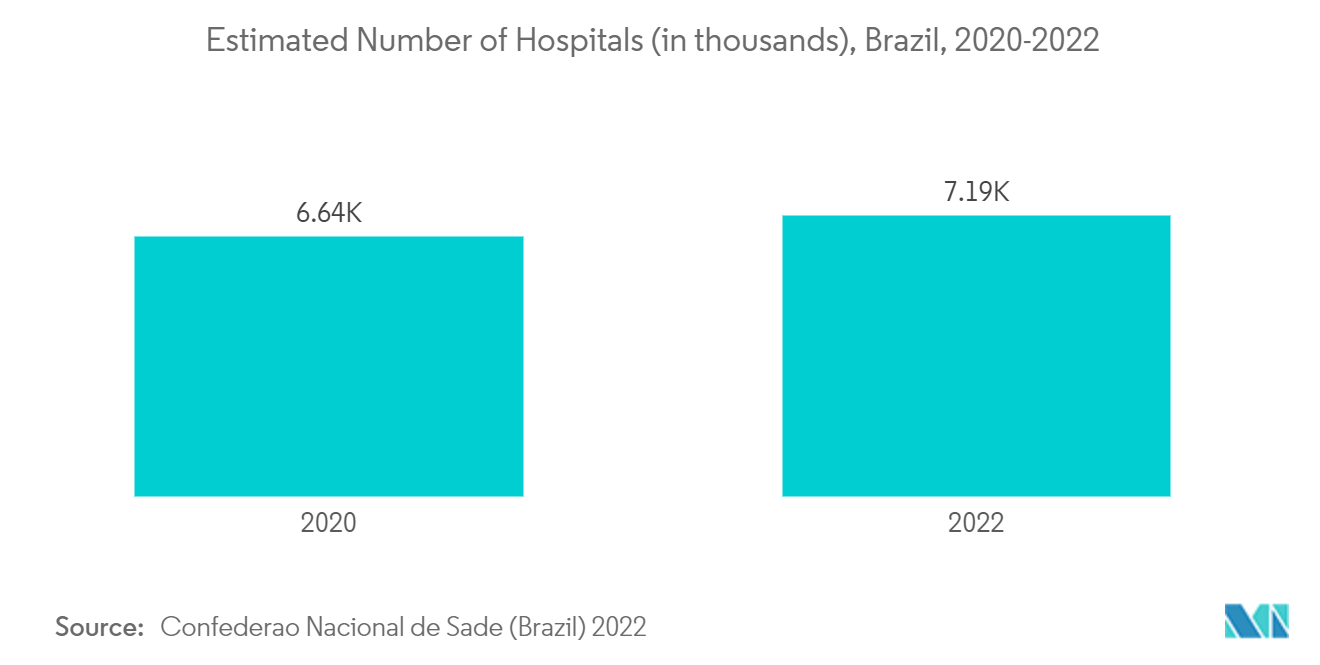 南美 MRI 市场-估计医院数量（千家），巴西（2020-2022）