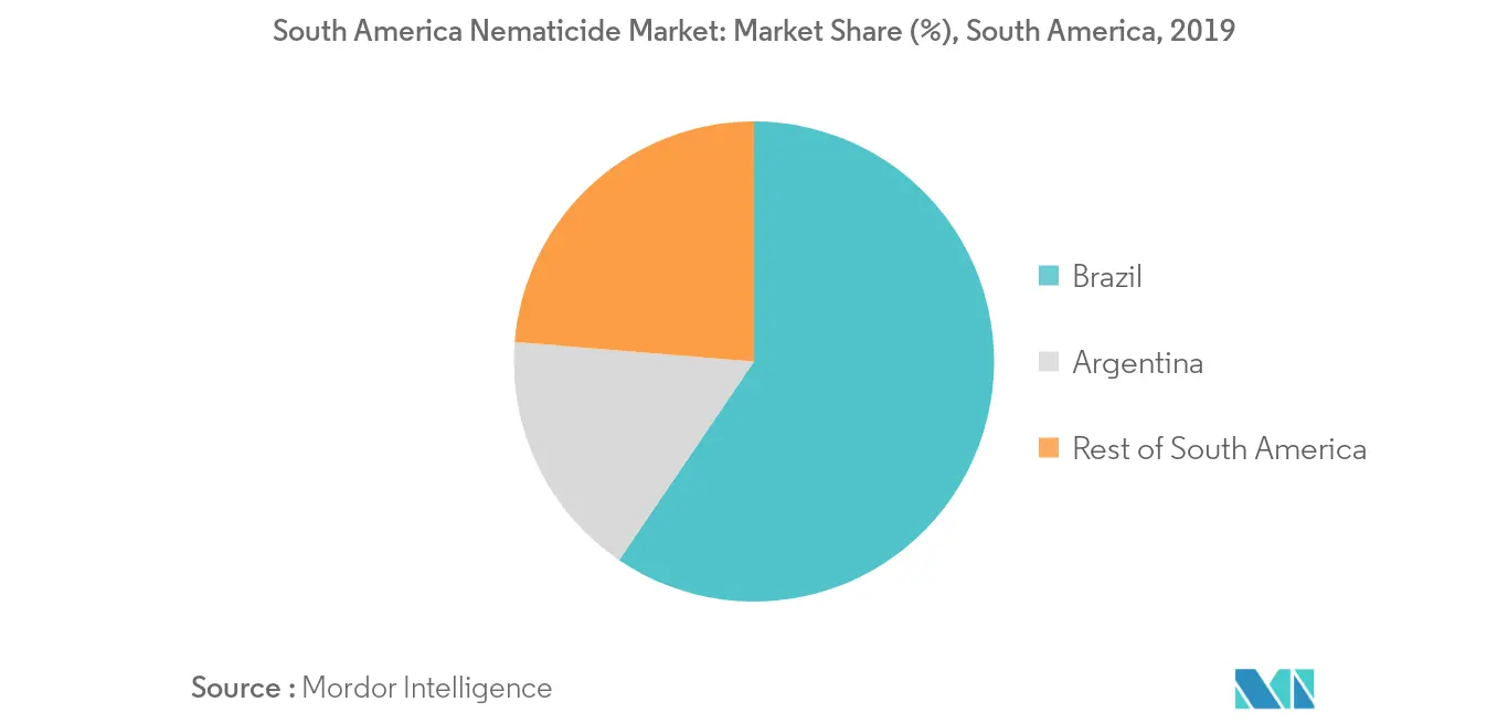 south-america-nematicides-market