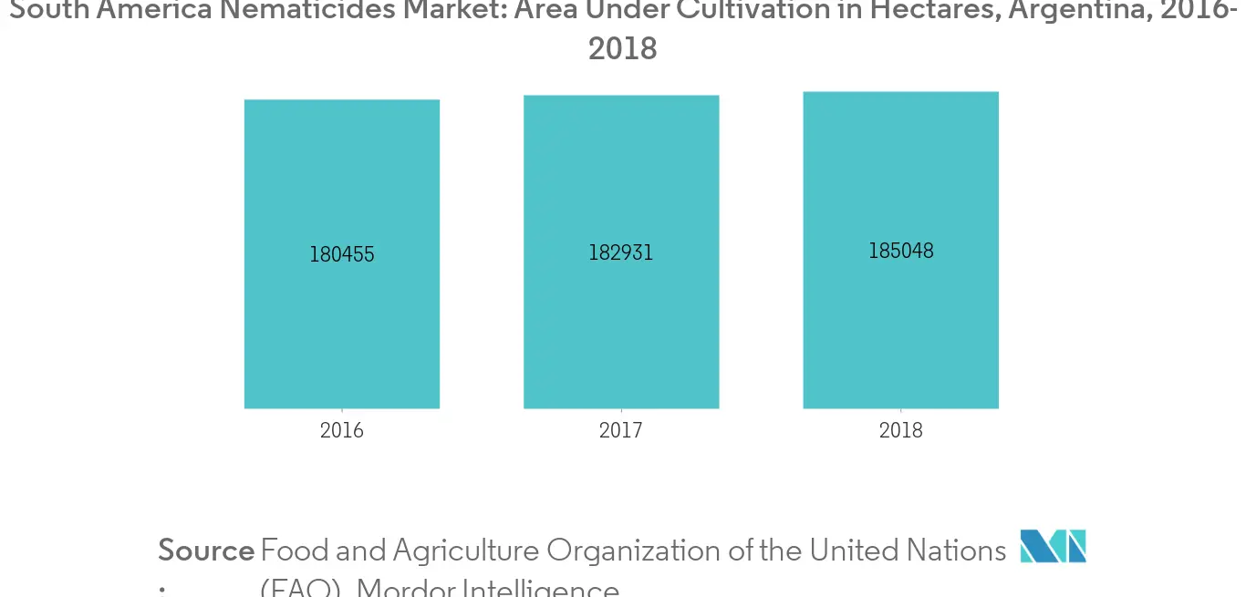 mercado-nematicidas-da-américa do sul