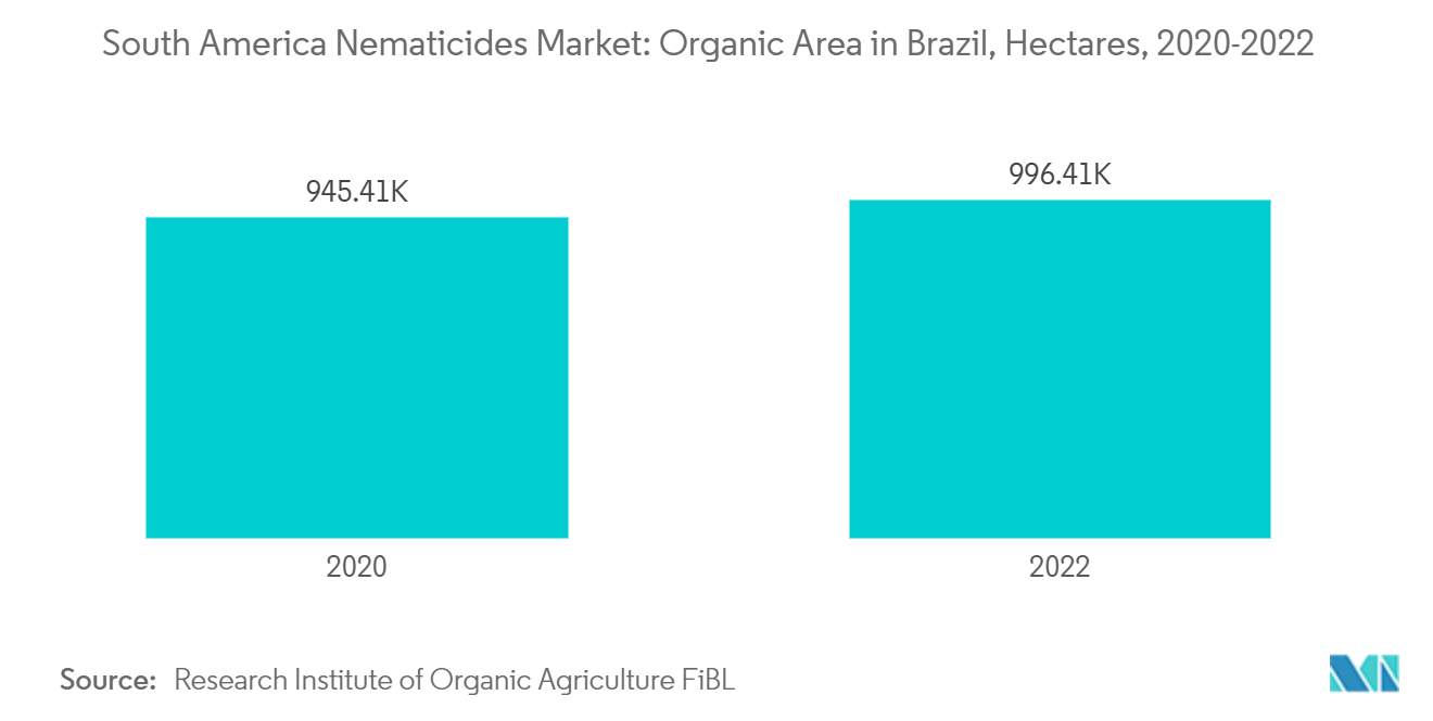 South America Nematicides Market: Organic Area in Brazil, Hectares, 2020-2022