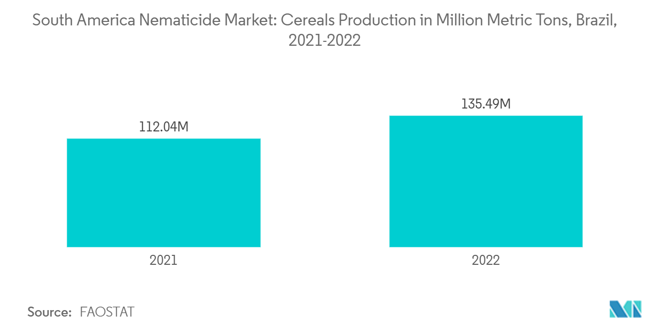 South America Nematicides Market: South America Nematicide Market: Cereals Production in Million Metric Tons, Brazil, 2021-2022